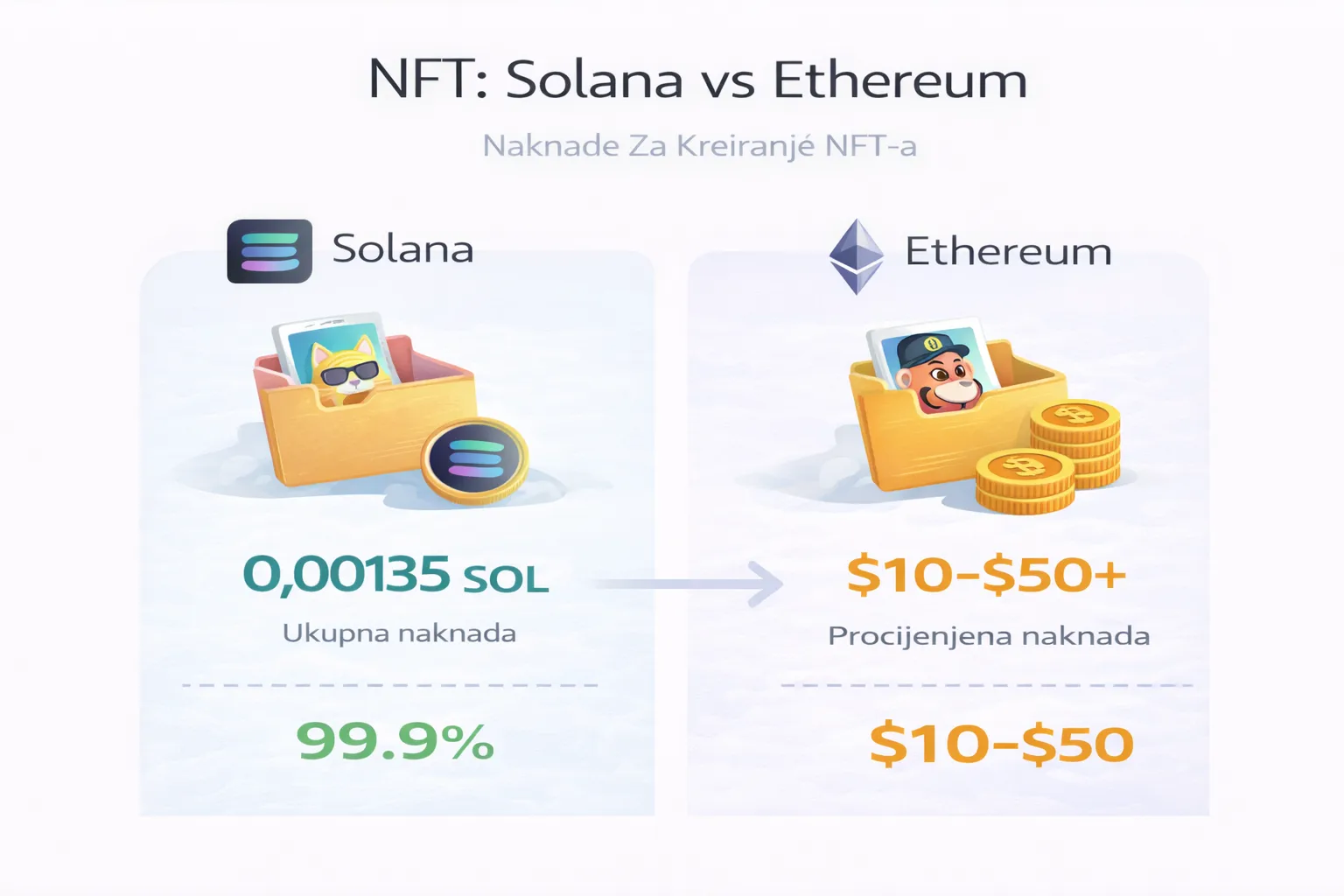 NFT Solana vs Ethereum