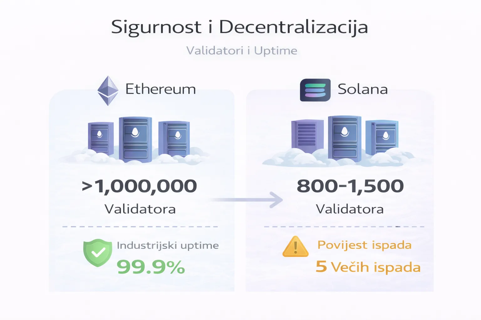 Sigurnost i Decentralizacija ETH VS SOL