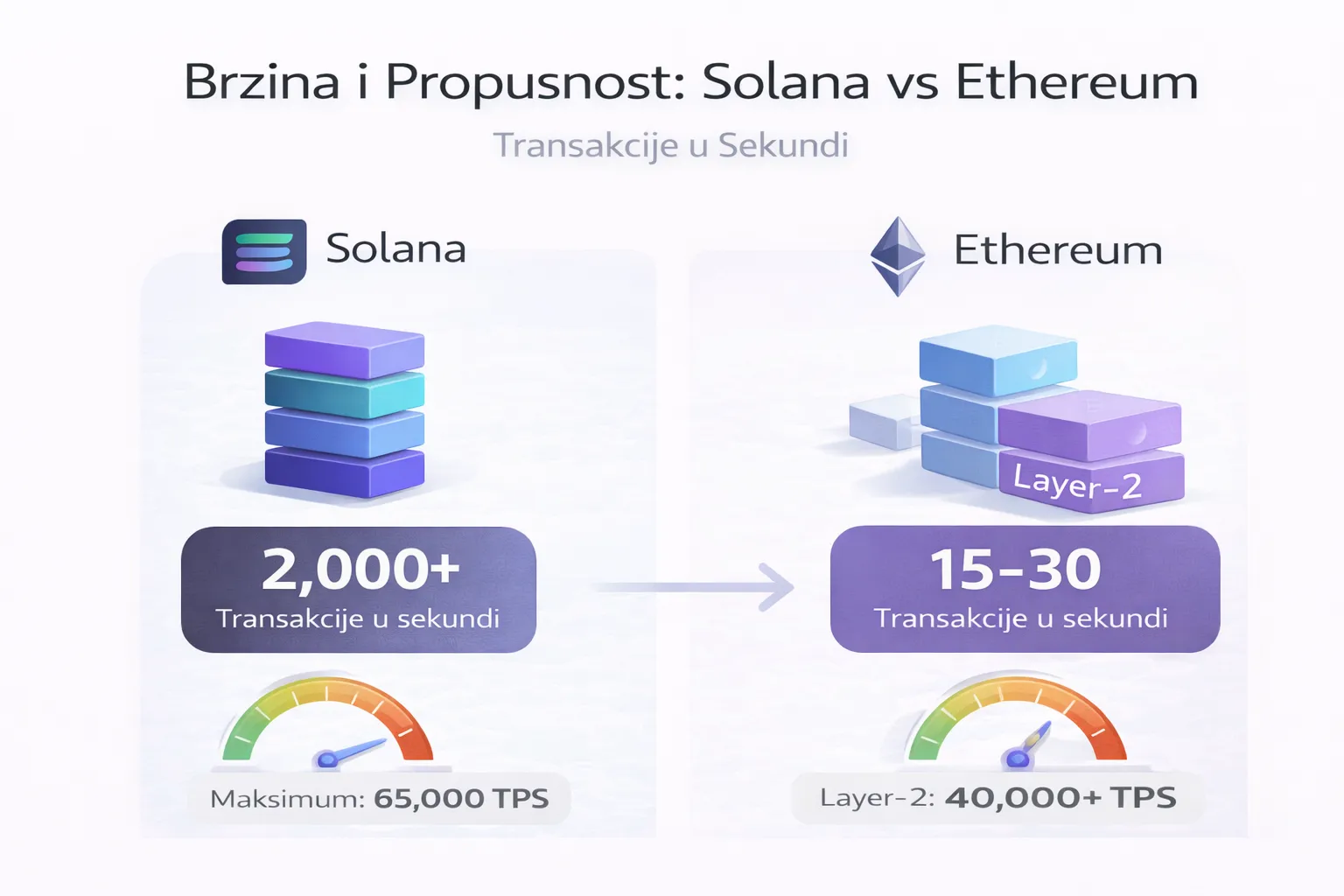 Solana vs Ethereum Transakcije u Sekundi