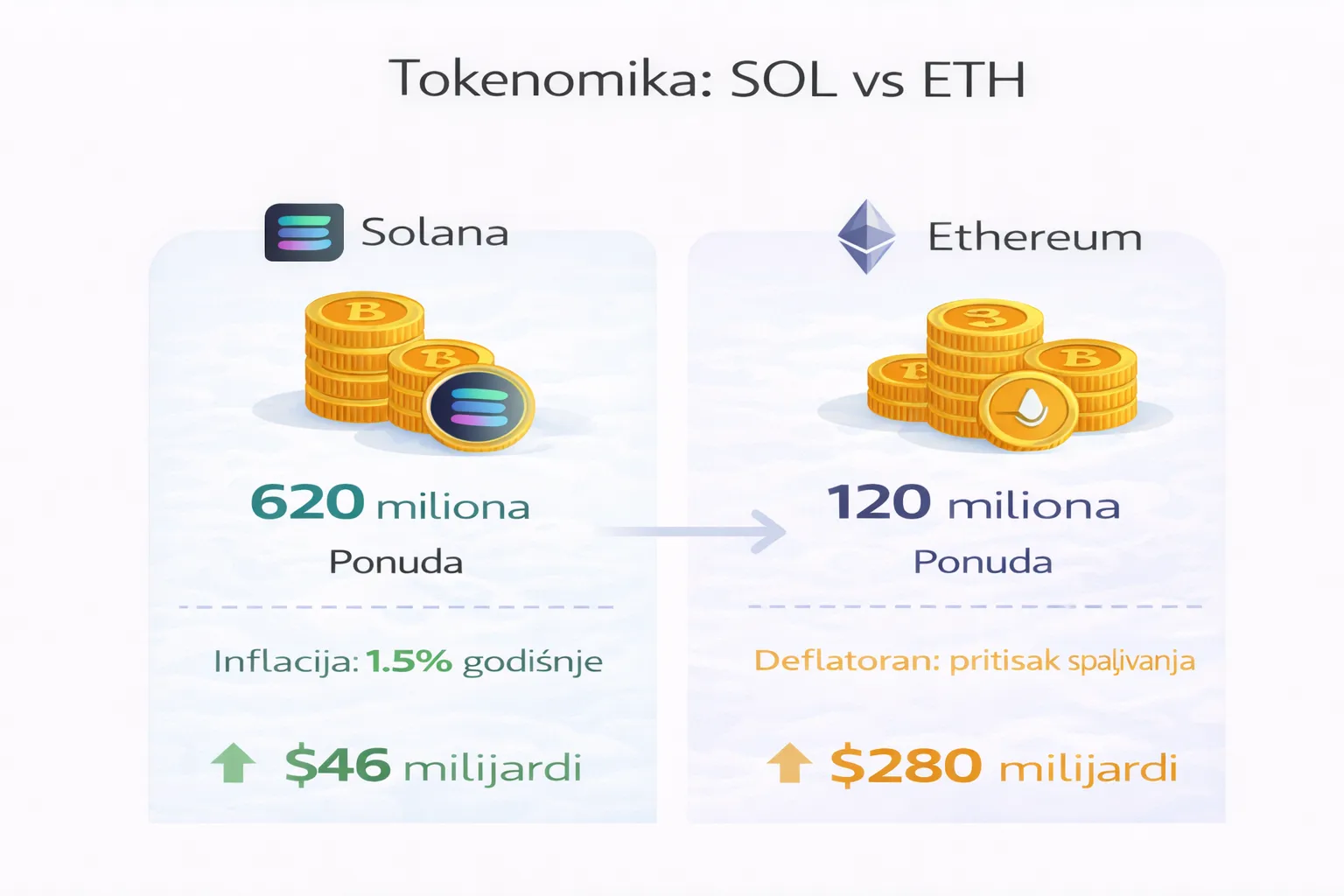 Tokenomika SOL vs ETH