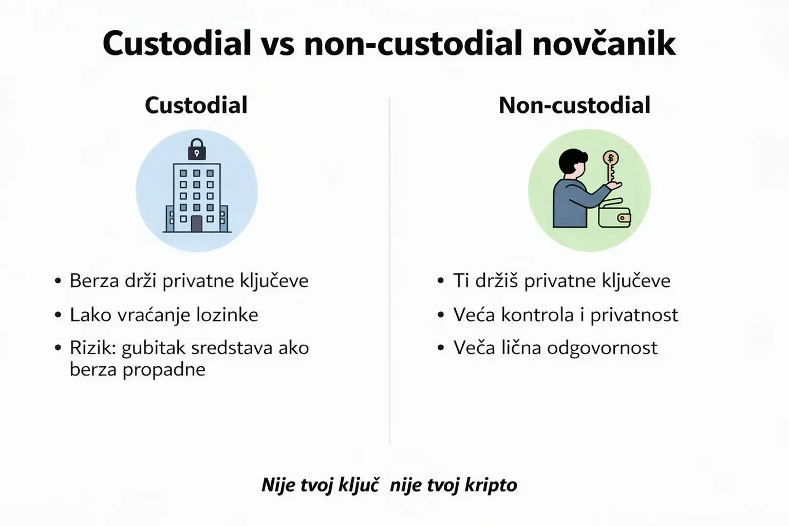 Custodial vs non-custodial