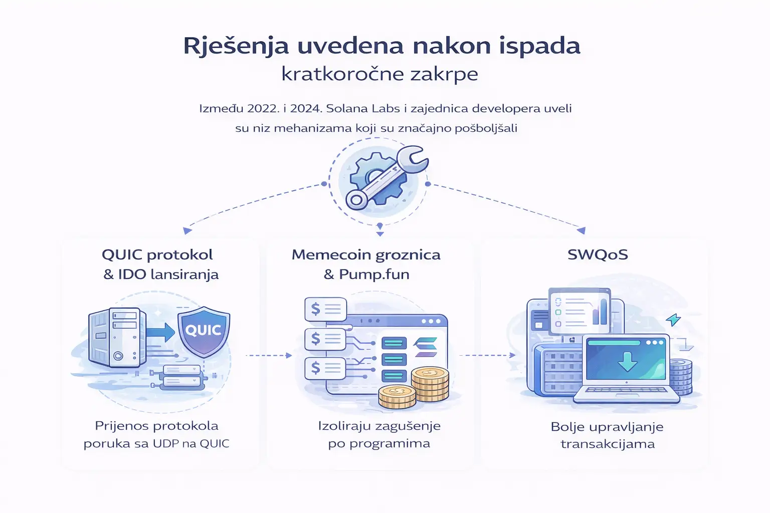 Rješenja uvedena nakon ispada kratkoročne zakrpe