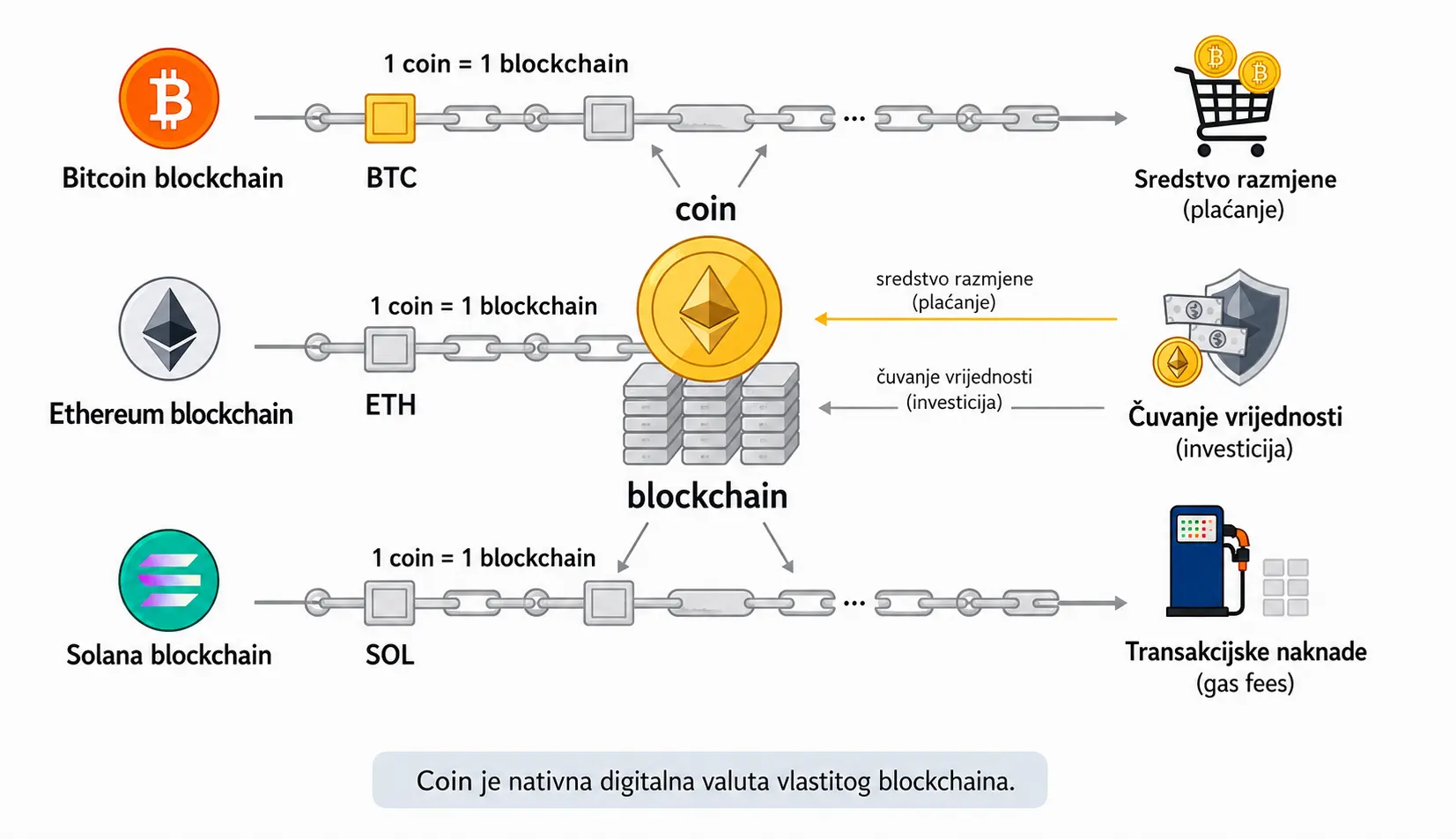 Šta je coin digitalna valuta s vlastitim blockchainom