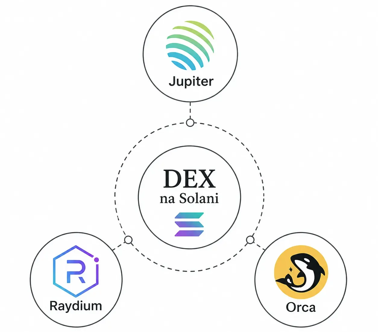 DEX na Solani Jupiter, Raydium i Orca