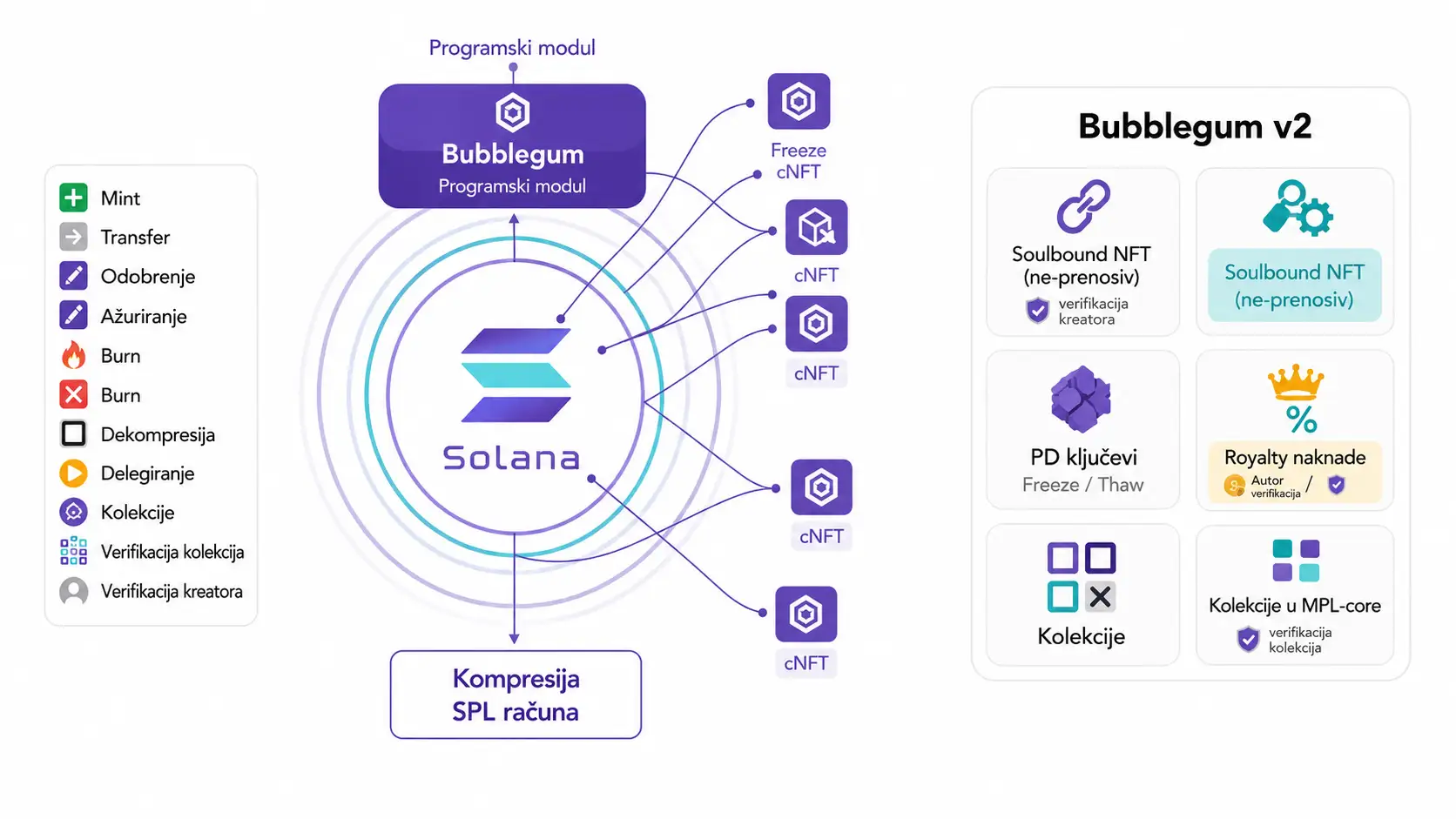 Metaplex Bubblegum program koji pokreće cNFT-ove