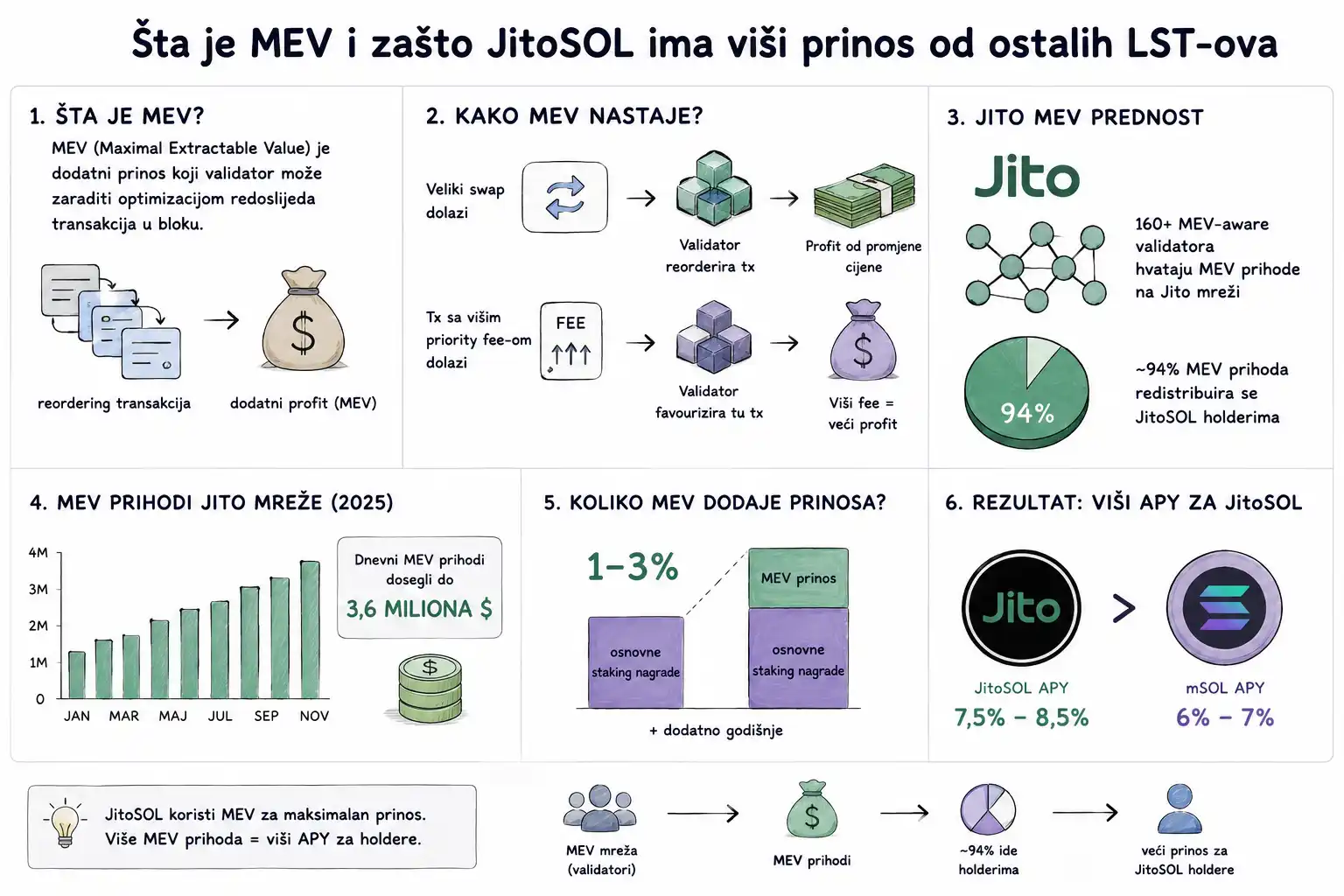 Šta je MEV i zašto JitoSOL ima viši prinos od ostalih LST-ova
