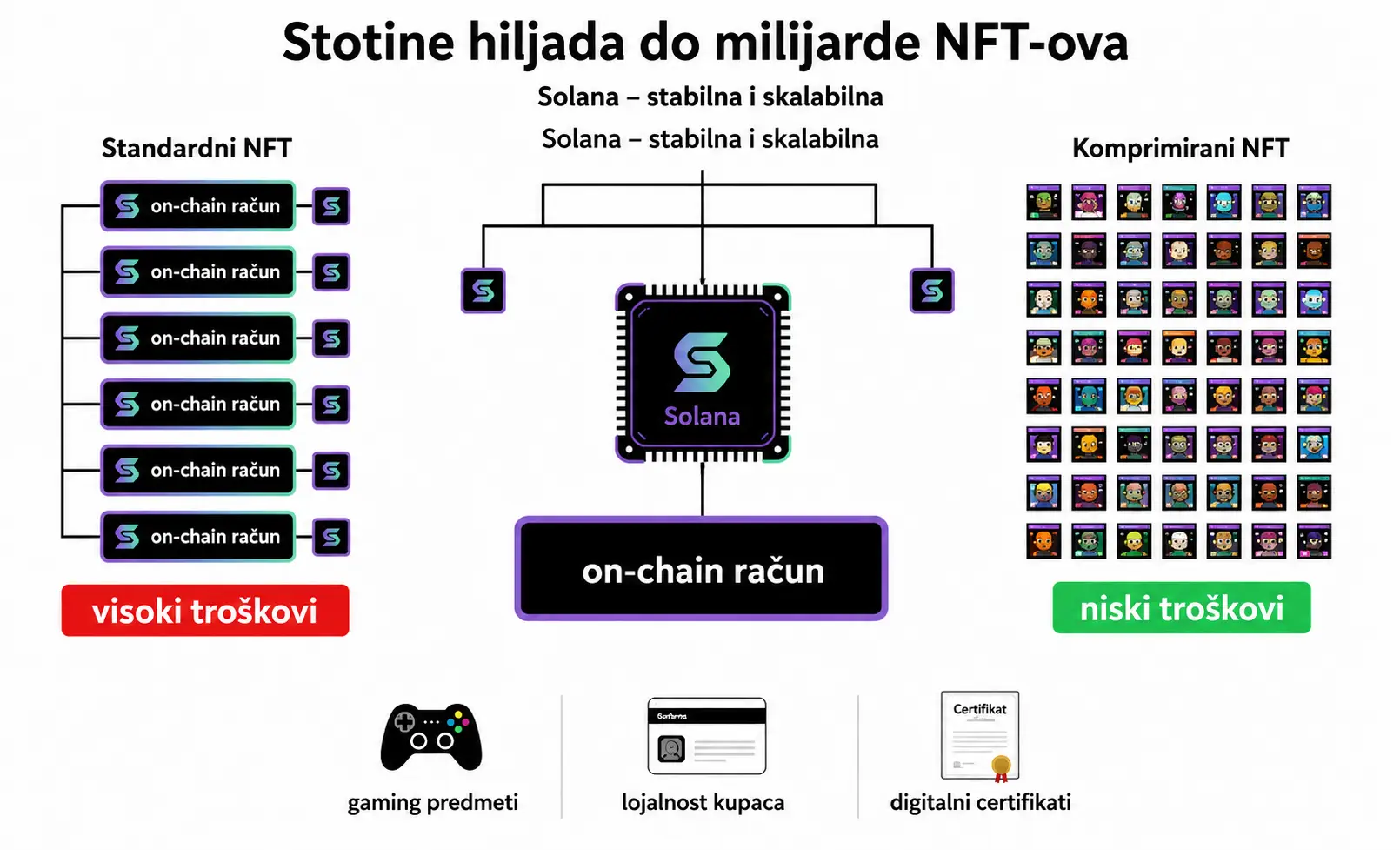 Šta je compressed NFT