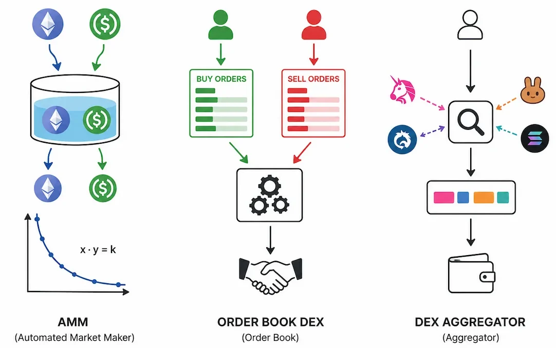Tri vrste DEX-a AMM, order book i agregator