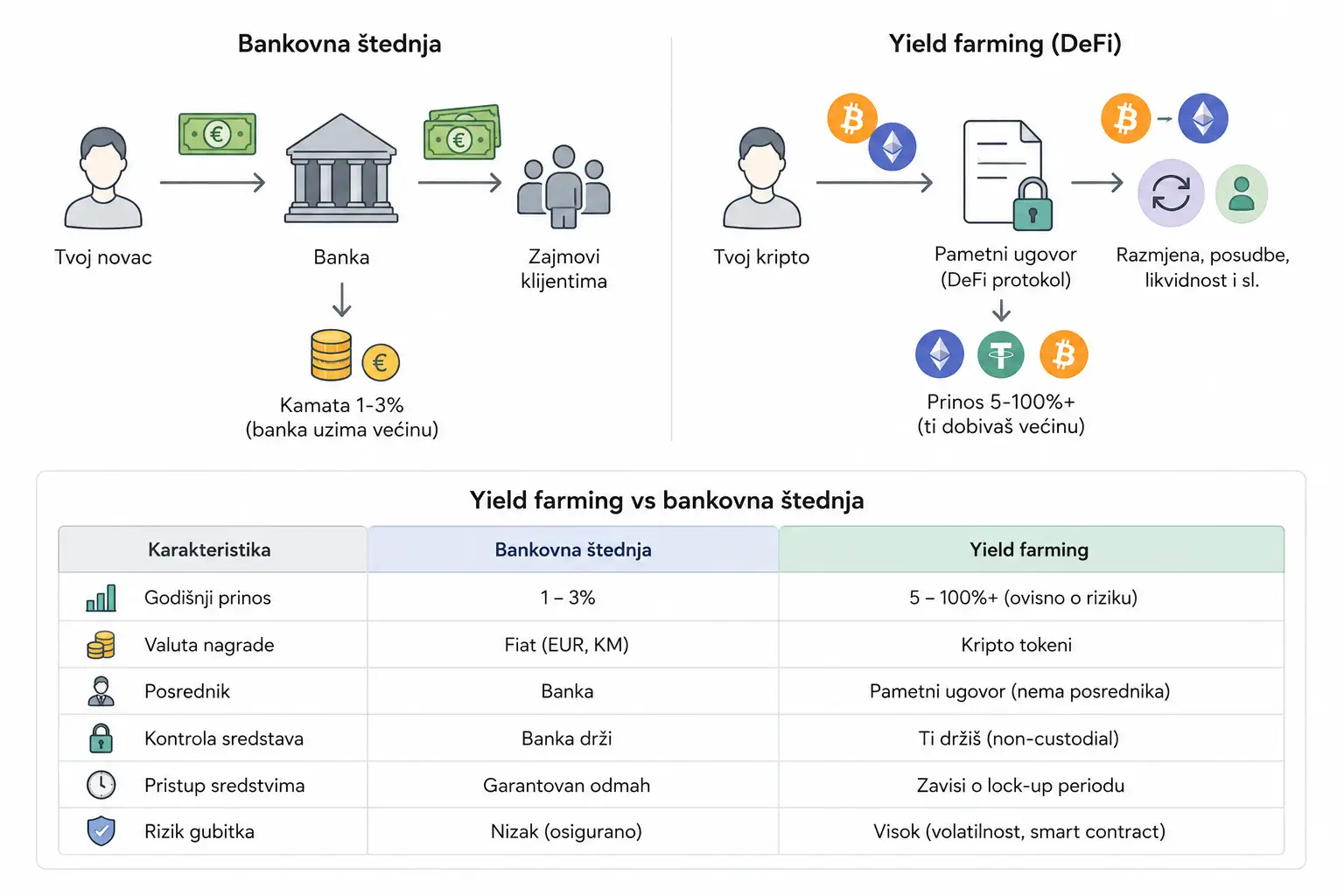 Yield farming