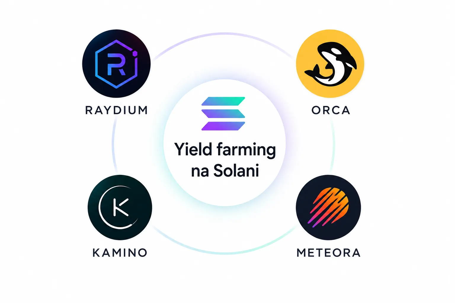 Yield farming na Solani Raydium, Orca, Kamino i Meteora