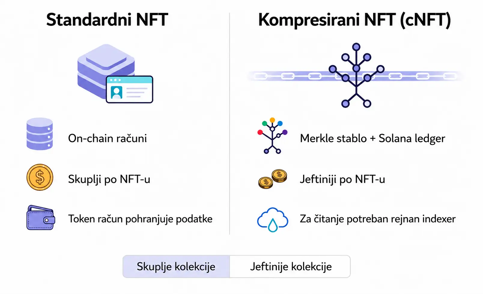 cNFT vs regularni NFT