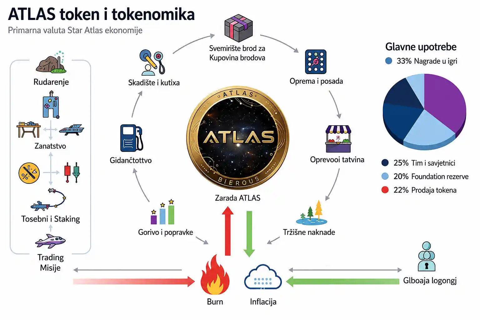 ATLAS token i tokenomika